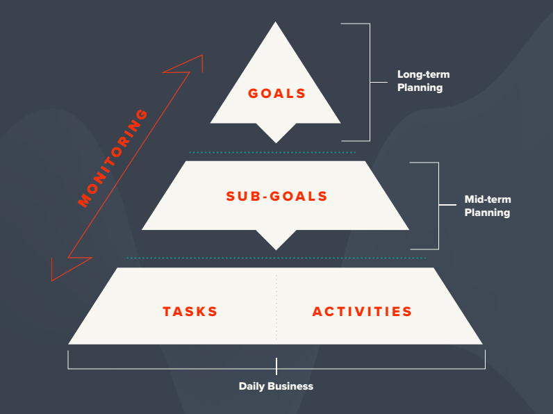 The Hierarchy of Business Goals Startups com